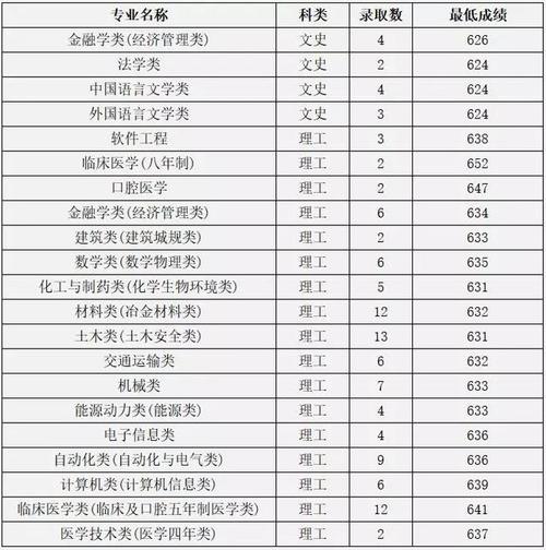 中南大学王牌专业及录取分数？（大学王牌专业及分数线）-图2