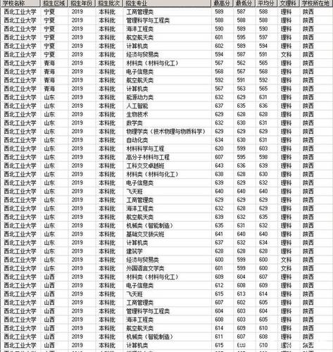 2018年西工大河南录取分数?(2019西北工业大学美术河南录取分数线)-图2 2018年西工大河南录取分数?(2019西北工业大学美术河南录取分数线)-图2