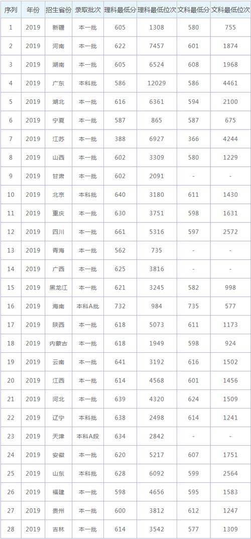 2021西北工业大学西安市录取分赤线?(2019西北工业大学美术生提前批次分数线)-图2 2021西北工业大学西安市录取分赤线?(2019西北工业大学美术生提前批次分数线)-图2