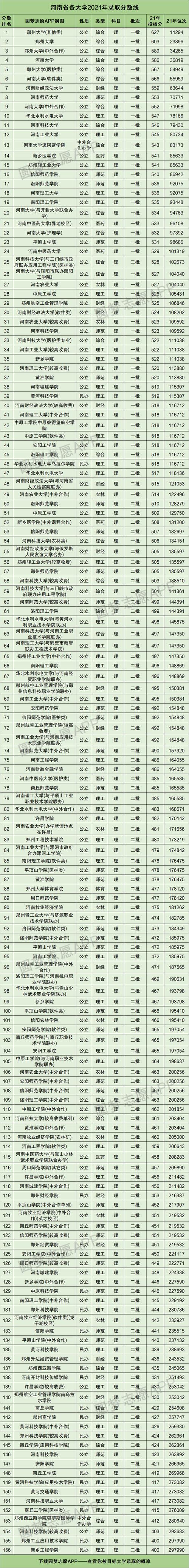 河南大学体育单招2021年分数线?(河南大学理科体育生录取分数线)-图1 河南大学体育单招2021年分数线?(河南大学理科体育生录取分数线)-图1