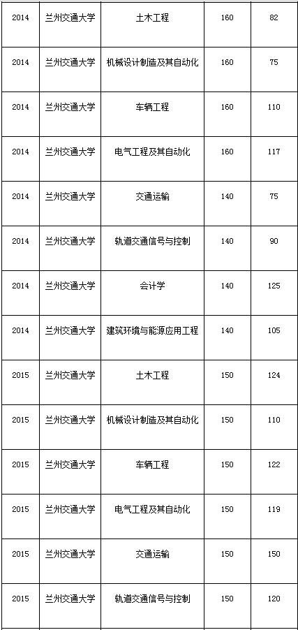 兰州交通大学2020专科录取分数线?(甘肃2o2o文科二批分数线)-图2 兰州交通大学2020专科录取分数线?(甘肃2o2o文科二批分数线)-图2