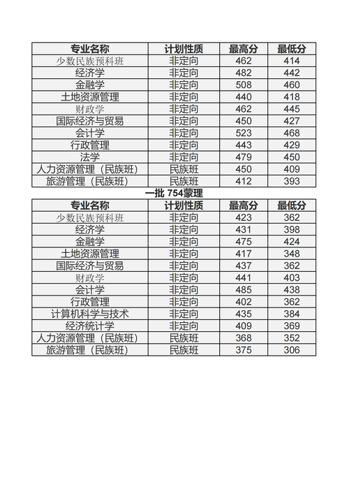 内蒙古财经大学在全国几本招生?(内蒙古财经学院文科二本分数线)-图1 内蒙古财经大学在全国几本招生?(内蒙古财经学院文科二本分数线)-图1