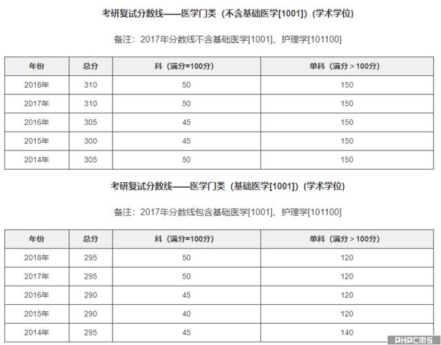 临床医学考研历年国家线?(临床医学历年政治分数线)-图1 临床医学考研历年国家线?(临床医学历年政治分数线)-图1