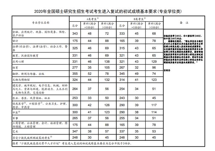 临床医学考研历年国家线?(临床医学历年政治分数线)-图2 临床医学考研历年国家线?(临床医学历年政治分数线)-图2