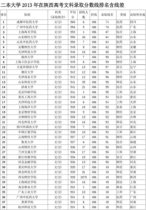 陕西王牌二本大学?(陕西最差二本大学排名及分数线)-图1 陕西王牌二本大学?(陕西最差二本大学排名及分数线)-图1