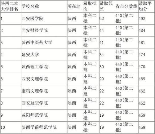 陕西王牌二本大学?(陕西最差二本大学排名及分数线)-图2 陕西王牌二本大学?(陕西最差二本大学排名及分数线)-图2
