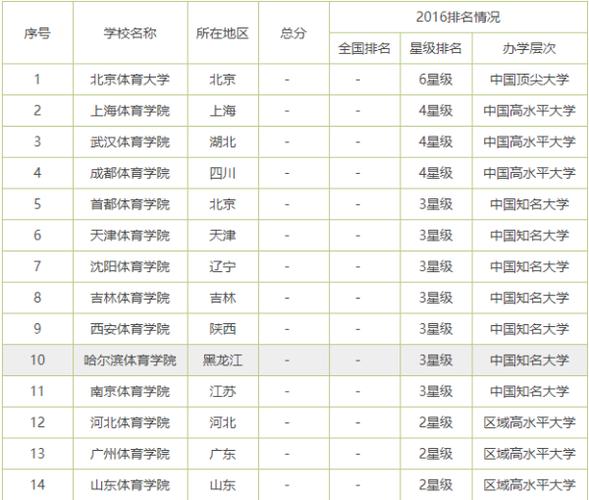 985体育大学名单排名?(985的体育大学排名及分数线)-图2 985体育大学名单排名?(985的体育大学排名及分数线)-图2