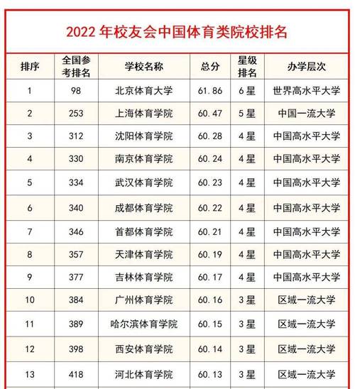 985体育大学名单排名?(985的体育大学排名及分数线)-图3 985体育大学名单排名?(985的体育大学排名及分数线)-图3
