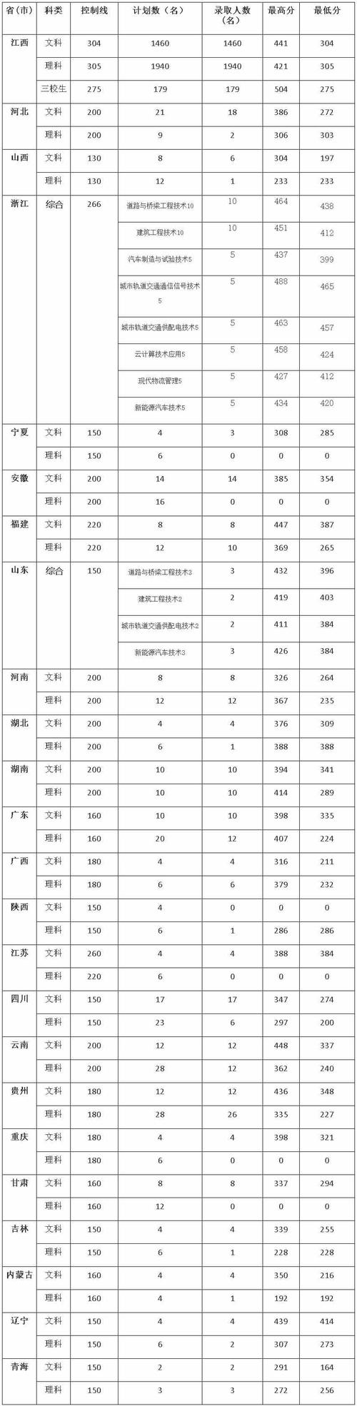 江西交通铁路职业技术学院怎么样?(江西交通职业技术学院2020录取分数线)-图1 江西交通铁路职业技术学院怎么样?(江西交通职业技术学院2020录取分数线)-图1
