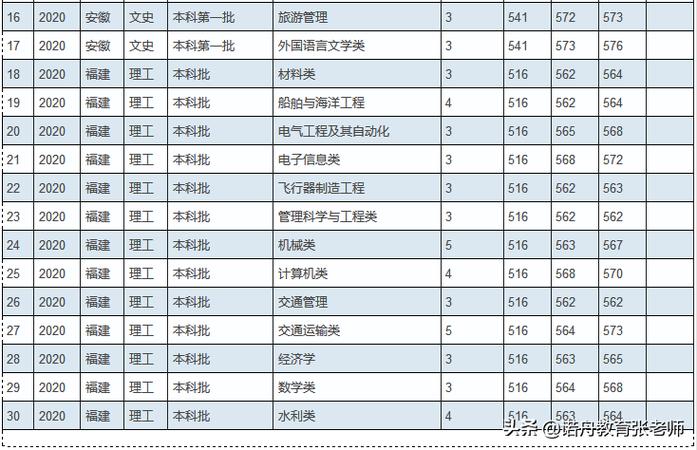 华东交大历年专科分数线?(江西交通职业技术学院2020录取分数线)-图1 华东交大历年专科分数线?(江西交通职业技术学院2020录取分数线)-图1