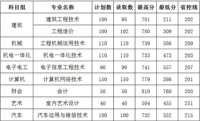 华东交大历年专科分数线?(江西交通职业技术学院2020录取分数线)-图3 华东交大历年专科分数线?(江西交通职业技术学院2020录取分数线)-图3