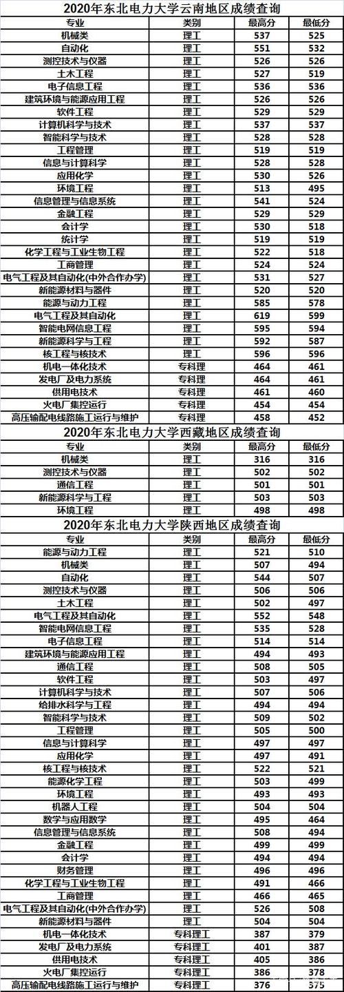 东北电力大学多少分?(哈尔滨电力大学2020年录取分数线)-图1 东北电力大学多少分?(哈尔滨电力大学2020年录取分数线)-图1