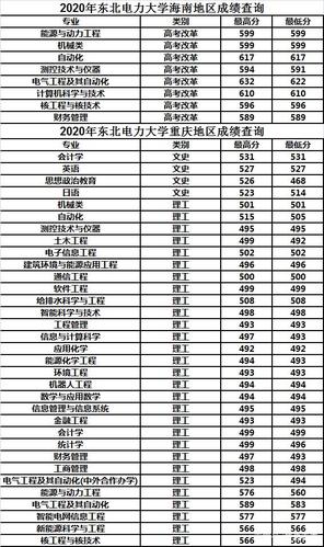 东北电力大学多少分?(哈尔滨电力大学2020年录取分数线)-图3 东北电力大学多少分?(哈尔滨电力大学2020年录取分数线)-图3