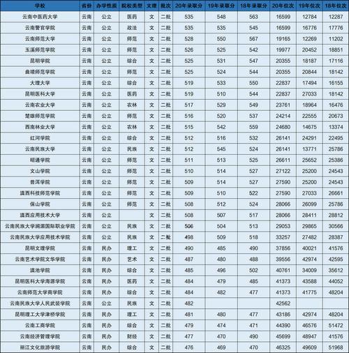 文科生可以报考的云南二本院校有哪些?(云南昆明二本文科大学排名及分数线)-图1 文科生可以报考的云南二本院校有哪些?(云南昆明二本文科大学排名及分数线)-图1