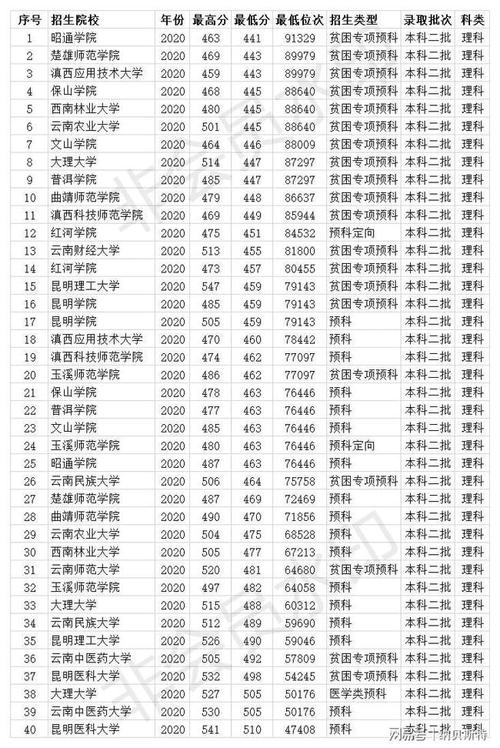 文科生可以报考的云南二本院校有哪些?(云南昆明二本文科大学排名及分数线)-图2 文科生可以报考的云南二本院校有哪些?(云南昆明二本文科大学排名及分数线)-图2