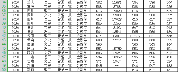 海南大学金融学研究生复试分数线是多少？（三亚金融大学录取分数线）-图2