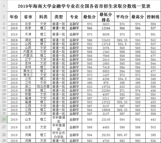 海南大学金融学研究生复试分数线是多少？（三亚金融大学录取分数线）-图3