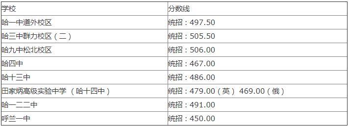 东北省2019年中考分数线?(东北省2019艺术类分数线)-图3 东北省2019年中考分数线?(东北省2019艺术类分数线)-图3