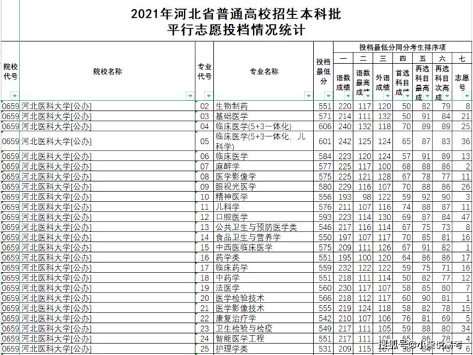 2021河北医大成人高考录取分数线?(河北成人高考河北软件录取分数线)-图2 2021河北医大成人高考录取分数线?(河北成人高考河北软件录取分数线)-图2