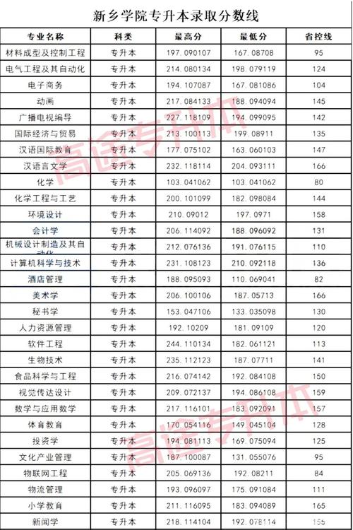 新乡学院今年预估录取分数线？（新乡学院成人高考分数线）-图1
