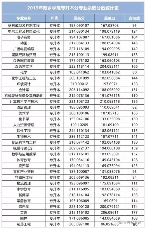 新乡学院今年预估录取分数线？（新乡学院成人高考分数线）-图2