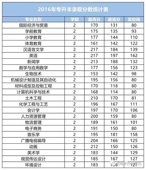 新乡学院今年预估录取分数线？（新乡学院成人高考分数线）-图3
