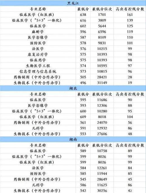 2019年各所医科大学录取分数线？（大学录取最低的分数线2019）-图2