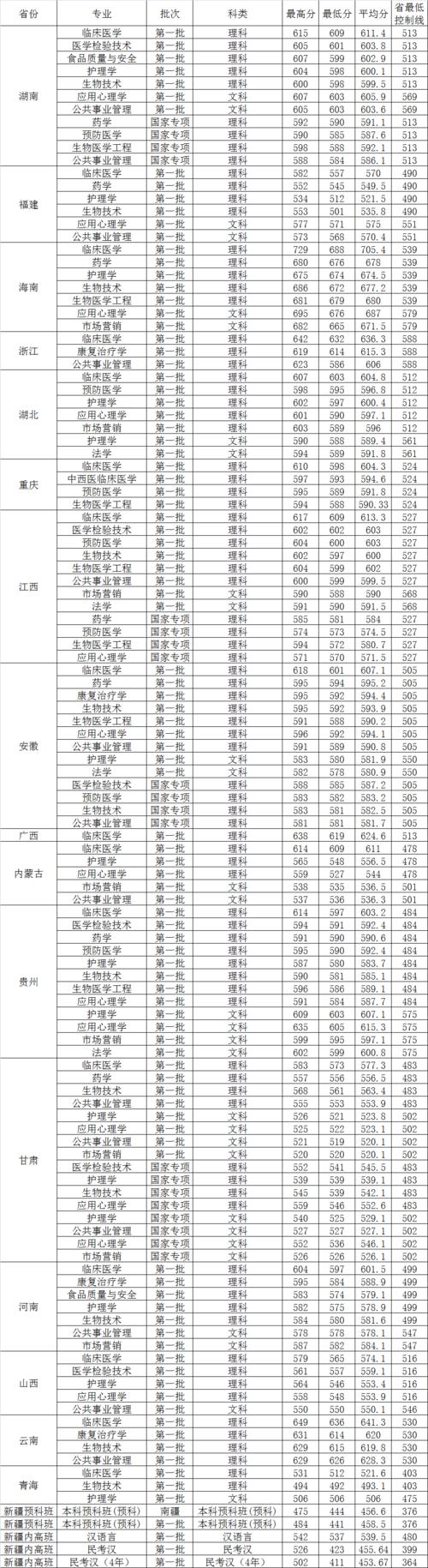 2019年各所医科大学录取分数线？（大学录取最低的分数线2019）-图3