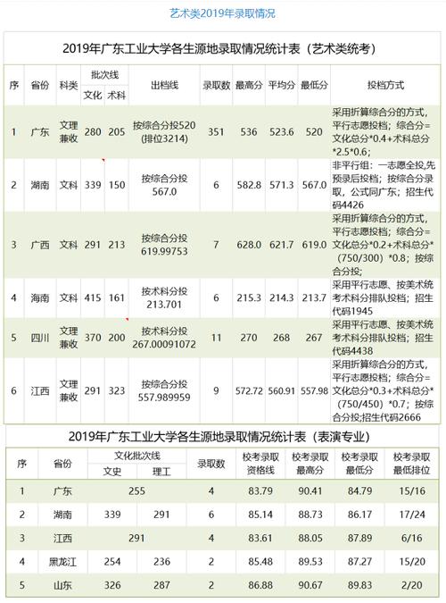 2021广东工业大学最低录取分数线?(广东工商职业技术大学 录取分数线)-图1 2021广东工业大学最低录取分数线?(广东工商职业技术大学 录取分数线)-图1