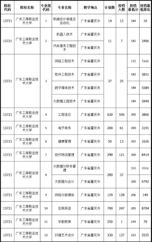 2021广东工业大学最低录取分数线?(广东工商职业技术大学 录取分数线)-图2 2021广东工业大学最低录取分数线?(广东工商职业技术大学 录取分数线)-图2