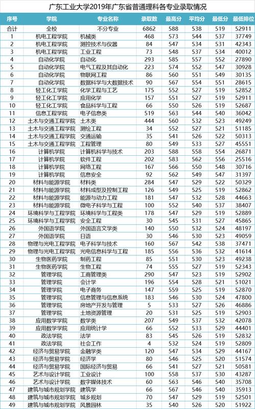 2021广东工业大学最低录取分数线?(广东工商职业技术大学 录取分数线)-图3 2021广东工业大学最低录取分数线?(广东工商职业技术大学 录取分数线)-图3