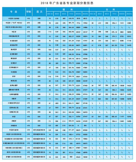 2020年广州中医药大学卫生专项录取线?(广州中医院2019分数线)-图1 2020年广州中医药大学卫生专项录取线?(广州中医院2019分数线)-图1