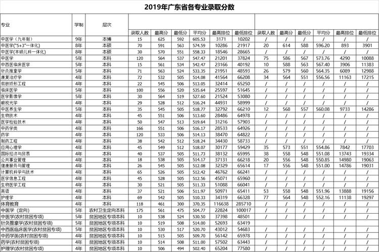 2020年广州中医药大学卫生专项录取线?(广州中医院2019分数线)-图2 2020年广州中医药大学卫生专项录取线?(广州中医院2019分数线)-图2
