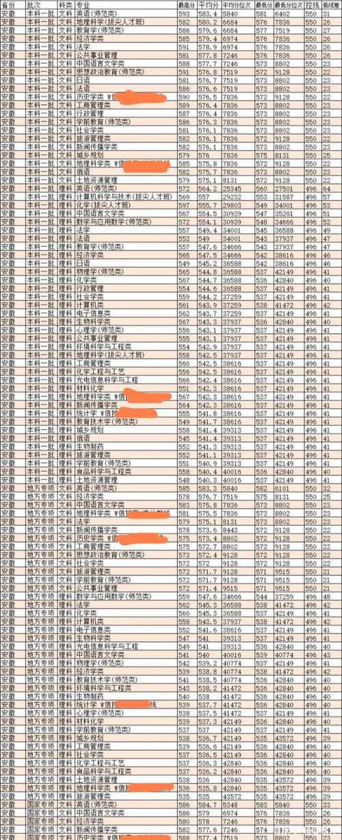 2023江南十校525分可以报安徽师范大学吗?(安徽师范大学艺术2019年录取分数线)-图1 2023江南十校525分可以报安徽师范大学吗?(安徽师范大学艺术2019年录取分数线)-图1