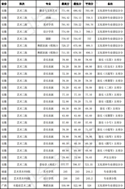 2023江南十校525分可以报安徽师范大学吗?(安徽师范大学艺术2019年录取分数线)-图3 2023江南十校525分可以报安徽师范大学吗?(安徽师范大学艺术2019年录取分数线)-图3