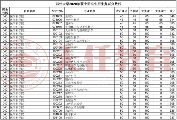 郑州大学临床医学考研分数线2023？（郑州大学 考研 录取分数线）-图1