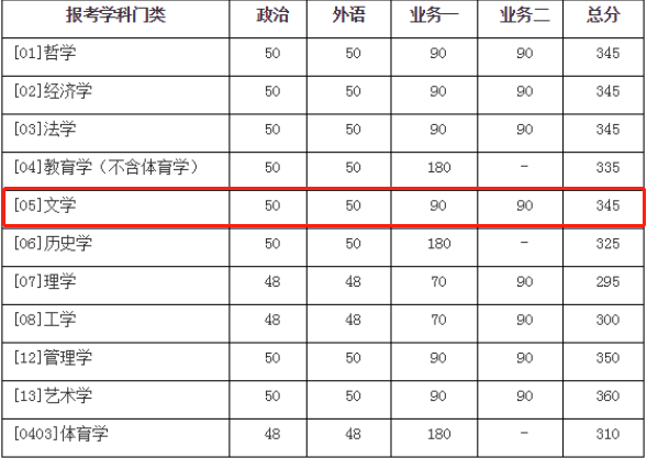2021考研多少分能上985?(985学校考研分数线)-图3 2021考研多少分能上985?(985学校考研分数线)-图3