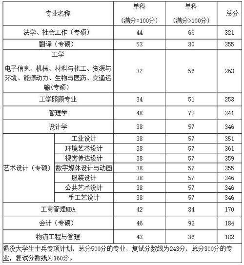 轻工业大学2023考研复试线?(研究生复试录取分数线)-图1 轻工业大学2023考研复试线?(研究生复试录取分数线)-图1