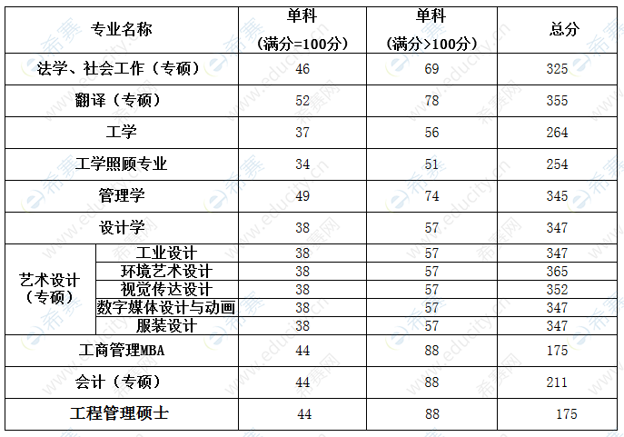 轻工业大学2023考研复试线?(研究生复试录取分数线)-图2 轻工业大学2023考研复试线?(研究生复试录取分数线)-图2