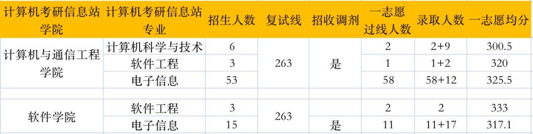 轻工业大学2023考研复试线?(研究生复试录取分数线)-图3 轻工业大学2023考研复试线?(研究生复试录取分数线)-图3