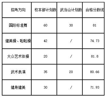 2023体育统招多少分过本科线?(艺术体育本科分数线)-图1 2023体育统招多少分过本科线?(艺术体育本科分数线)-图1