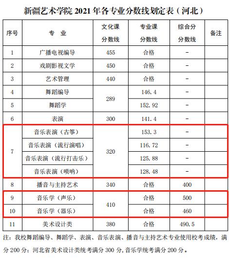 2023音乐声文化录取分数线多少?(全国音乐艺考生院校分数线)-图1 2023音乐声文化录取分数线多少?(全国音乐艺考生院校分数线)-图1