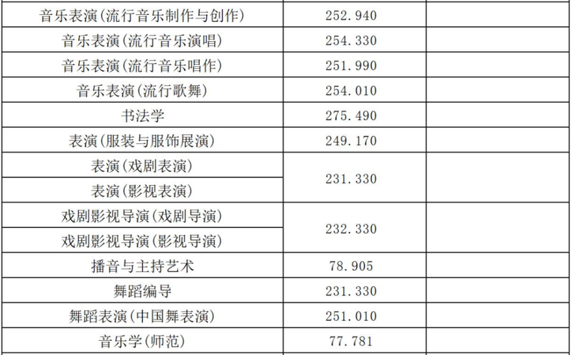 2023音乐声文化录取分数线多少?(全国音乐艺考生院校分数线)-图3 2023音乐声文化录取分数线多少?(全国音乐艺考生院校分数线)-图3