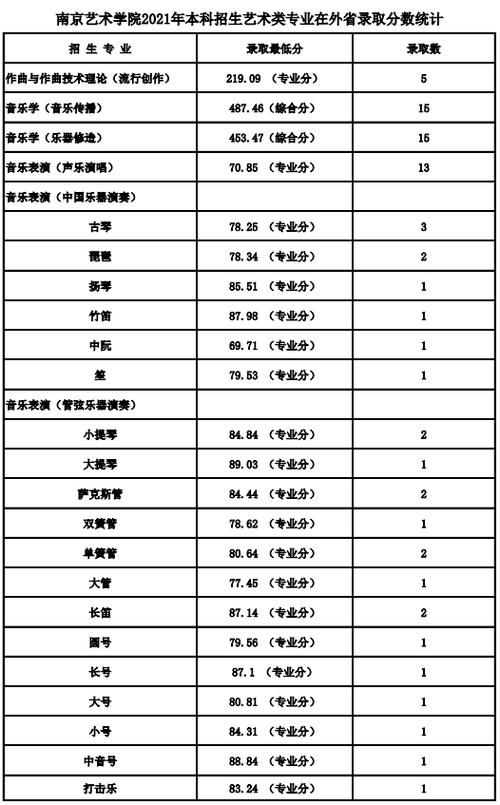 2023音乐声文化录取分数线多少?(全国音乐艺考生院校分数线)-图2 2023音乐声文化录取分数线多少?(全国音乐艺考生院校分数线)-图2