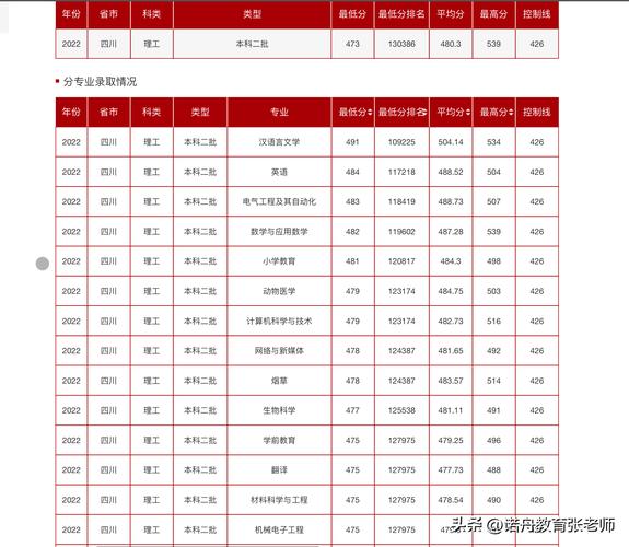 西昌学院2022录取分数线?(西昌学院专业分数线)-图1 西昌学院2022录取分数线?(西昌学院专业分数线)-图1