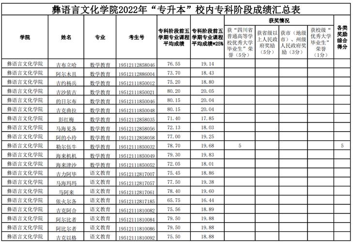西昌学院2022录取分数线?(西昌学院专业分数线)-图3 西昌学院2022录取分数线?(西昌学院专业分数线)-图3