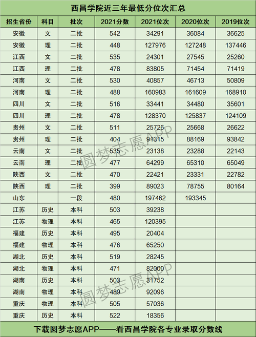 西昌学院2022录取分数线?(西昌学院专业分数线)-图2 西昌学院2022录取分数线?(西昌学院专业分数线)-图2