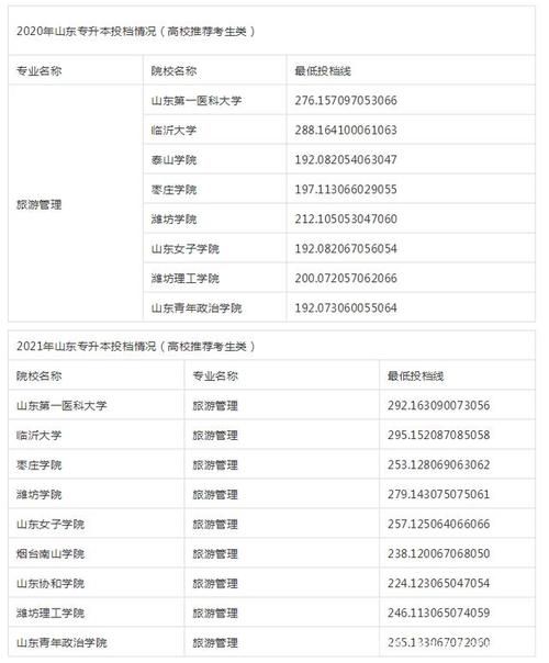 2023年春考旅游管理549分公办专科能报哪些学校?(旅游管理专业分数线)-图1 2023年春考旅游管理549分公办专科能报哪些学校?(旅游管理专业分数线)-图1