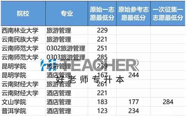 2023年春考旅游管理549分公办专科能报哪些学校?(旅游管理专业分数线)-图3 2023年春考旅游管理549分公办专科能报哪些学校?(旅游管理专业分数线)-图3