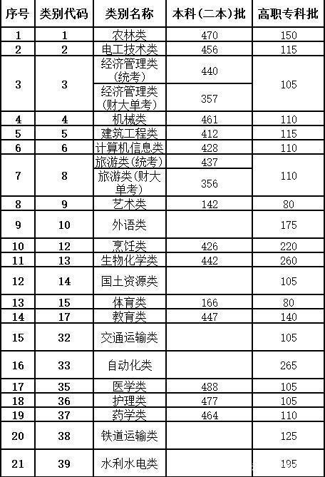 2023年春考旅游管理549分公办专科能报哪些学校?(旅游管理专业分数线)-图2 2023年春考旅游管理549分公办专科能报哪些学校?(旅游管理专业分数线)-图2